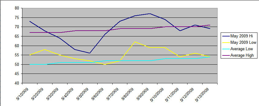 chart